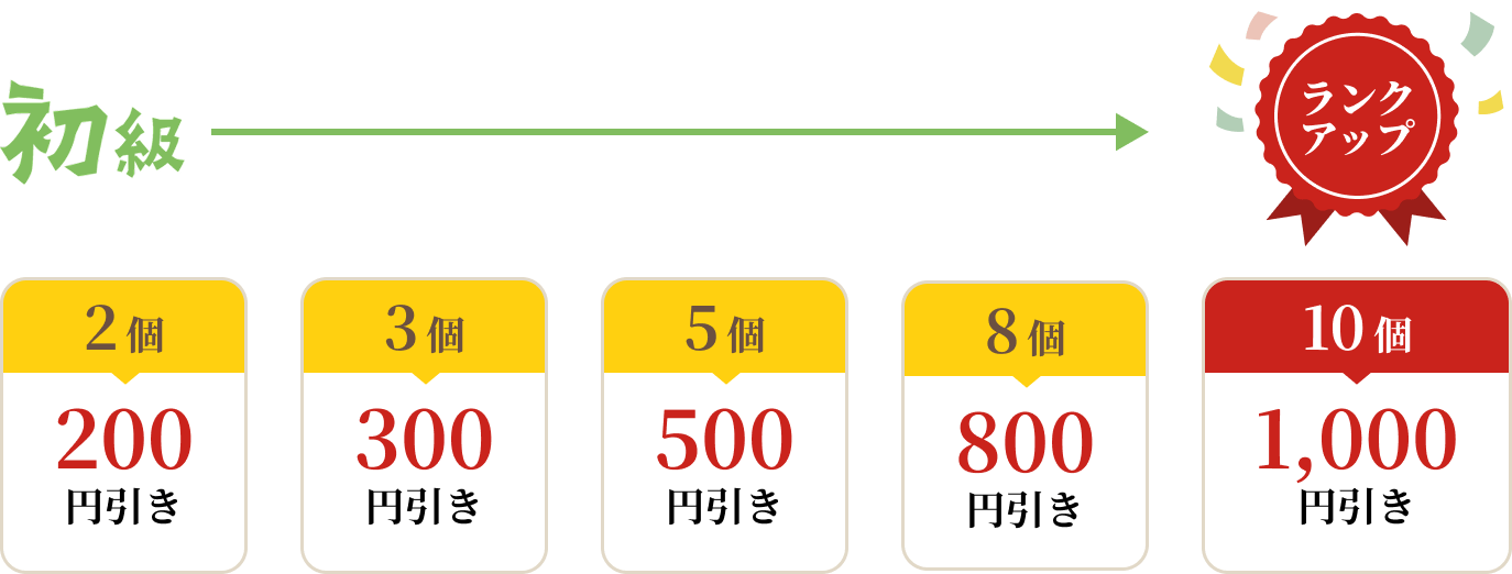 初級ランクの割引特典。達成個数と割引額は、2個で200円引き、3個で300円引き、5個で500円引き、8個で800円引き。10個で1,000円引きを達成するとランクアップ。