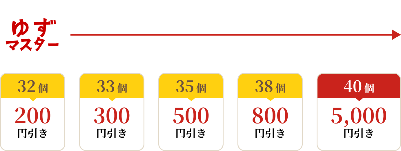 ゆずマスターランクの割引特典。達成個数と割引額は、32個で200円引き、33個で300円引き、35個で500円引き、38個で800円引き。40個で5,000円引きを達成すると「初級にもどる」（リセットまたは降格）が表示。